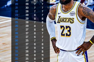 官方投注-每一年都如此稳定！詹姆斯18岁到41岁每一个年龄段的数据表现！