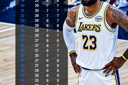 官方投注-每一年都如此稳定！詹姆斯18岁到41岁每一个年龄段的数据表现！